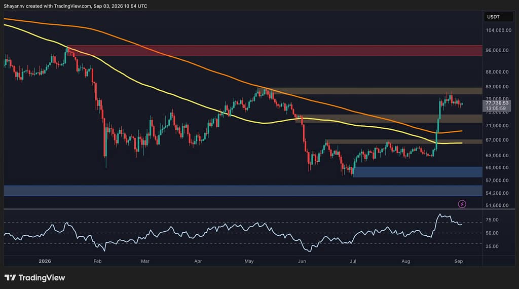 BTC Price Analysis: Bitcoin Rebounds From $76K but Crucial Resistance Remains Above $80K