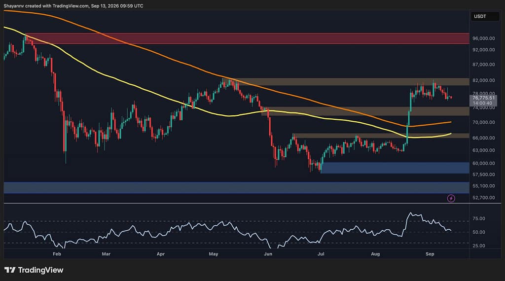Bitcoin tests $80K resistance with weak US spot demand despite 15% gain since August
