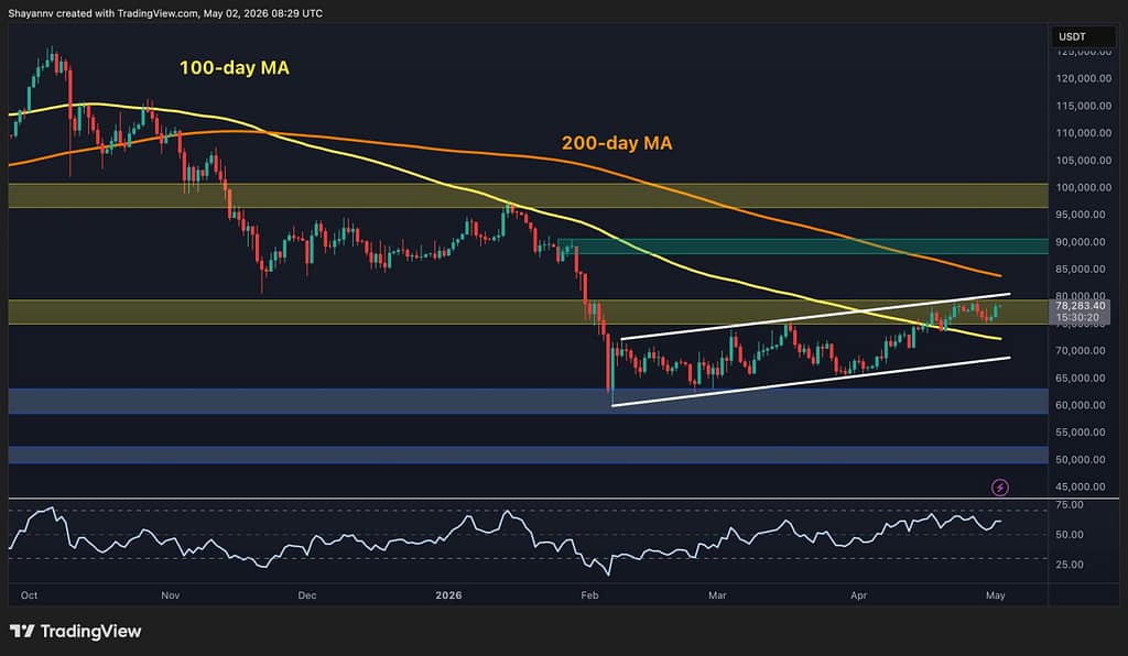 Bitcoin Price Analysis: BTC Closes Above 100-Day MA as Bulls Eye Breakout