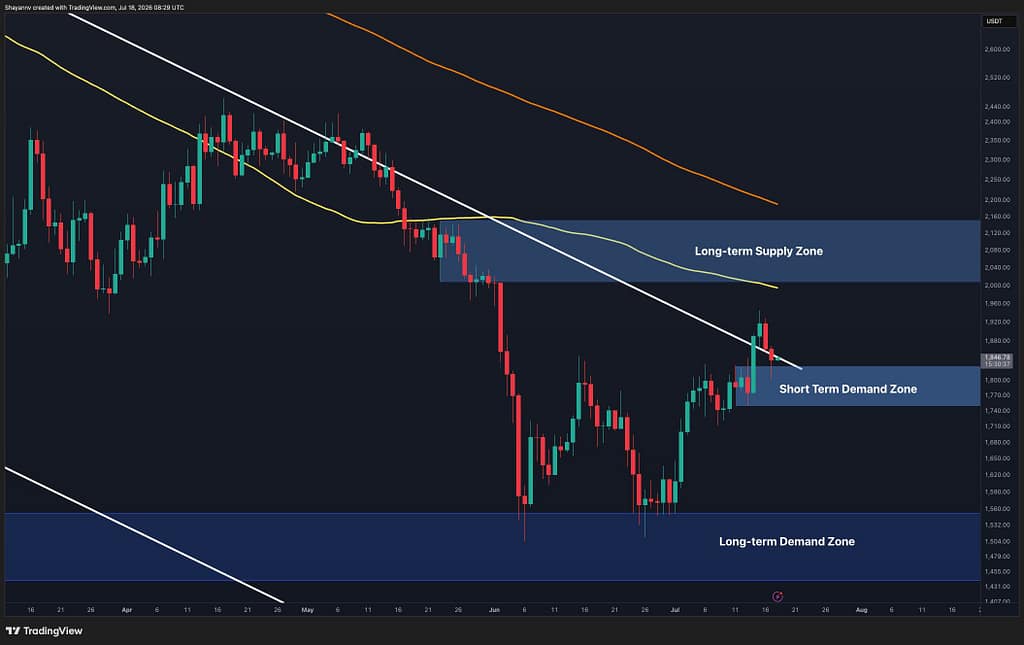 Ethereum Price Analysis: $2K Dream Remains on the Table as ETH Defends Key Levels