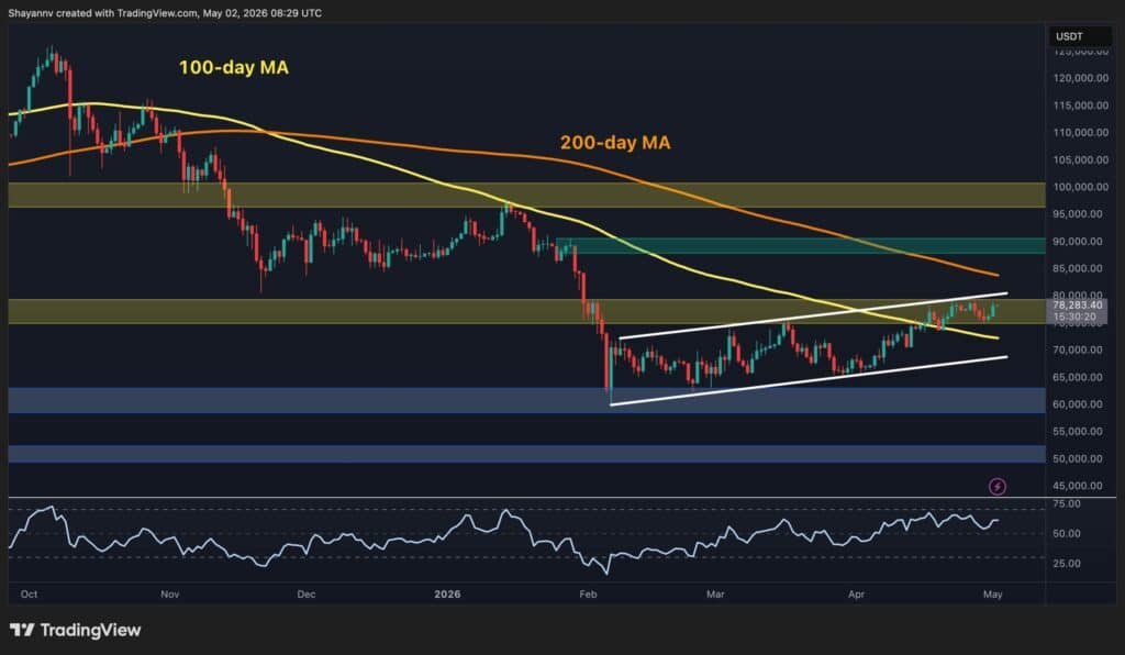 Bitcoin Price Analysis: BTC Closes Above 100-Day MA as Bulls Eye Breakout