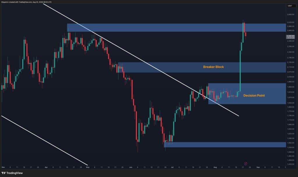 Ethereum Price Analysis: ETH Looks Ready to Rally – But Is a Pullback Coming First?