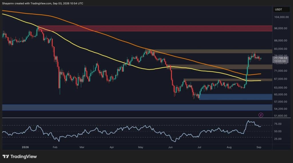 BTC Price Analysis: Bitcoin Rebounds From $76K but Crucial Resistance Remains Above $80K