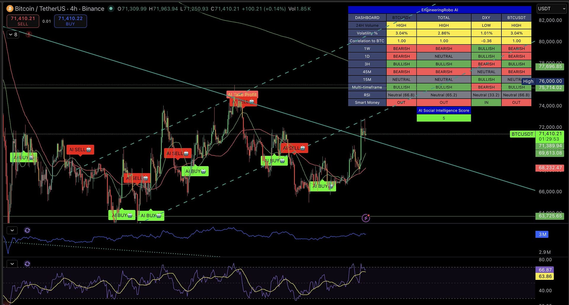 Bitcoin 4H chart with EngineeringRobo AI signals — April 8, 2026