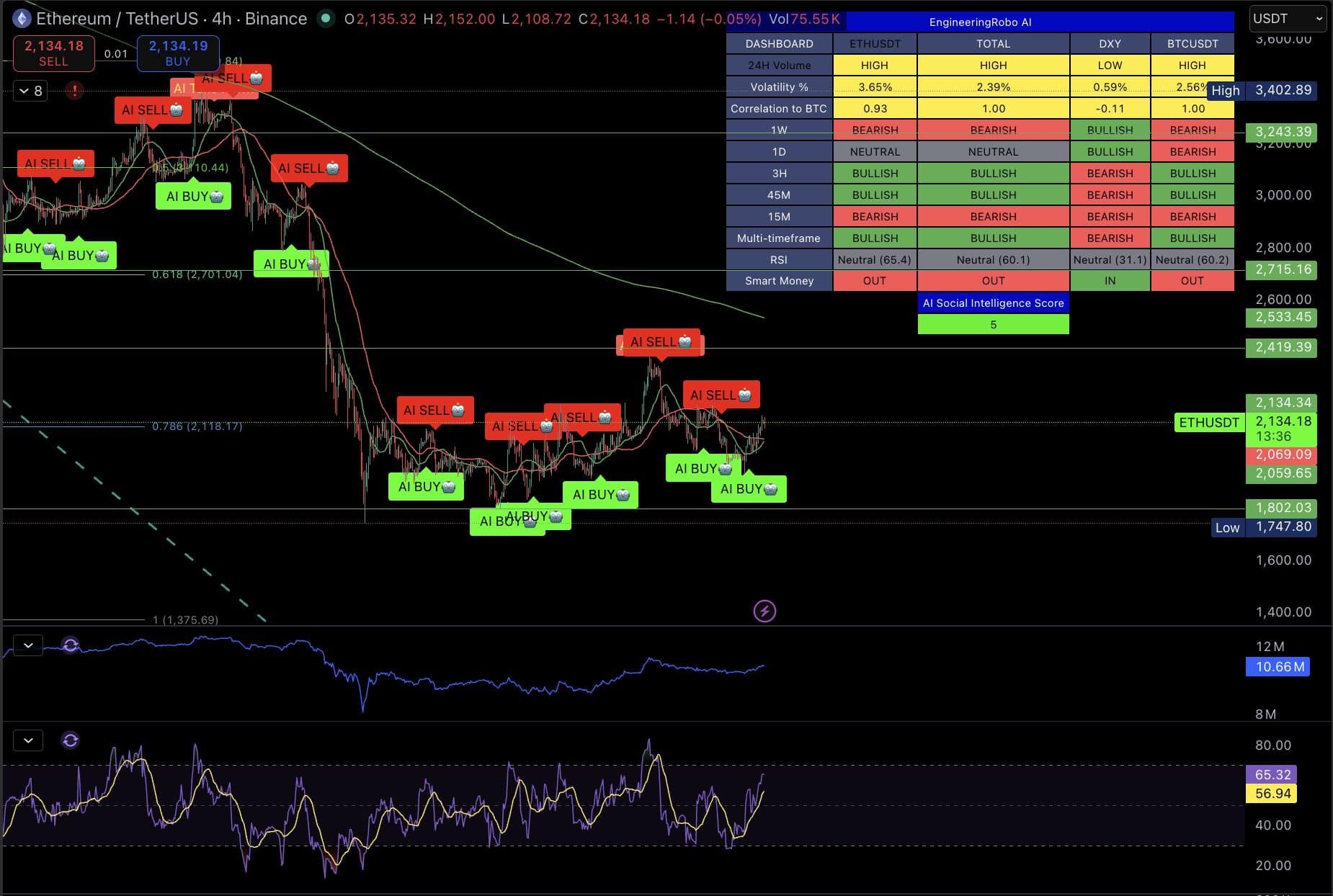 Ethereum 4H Analysis