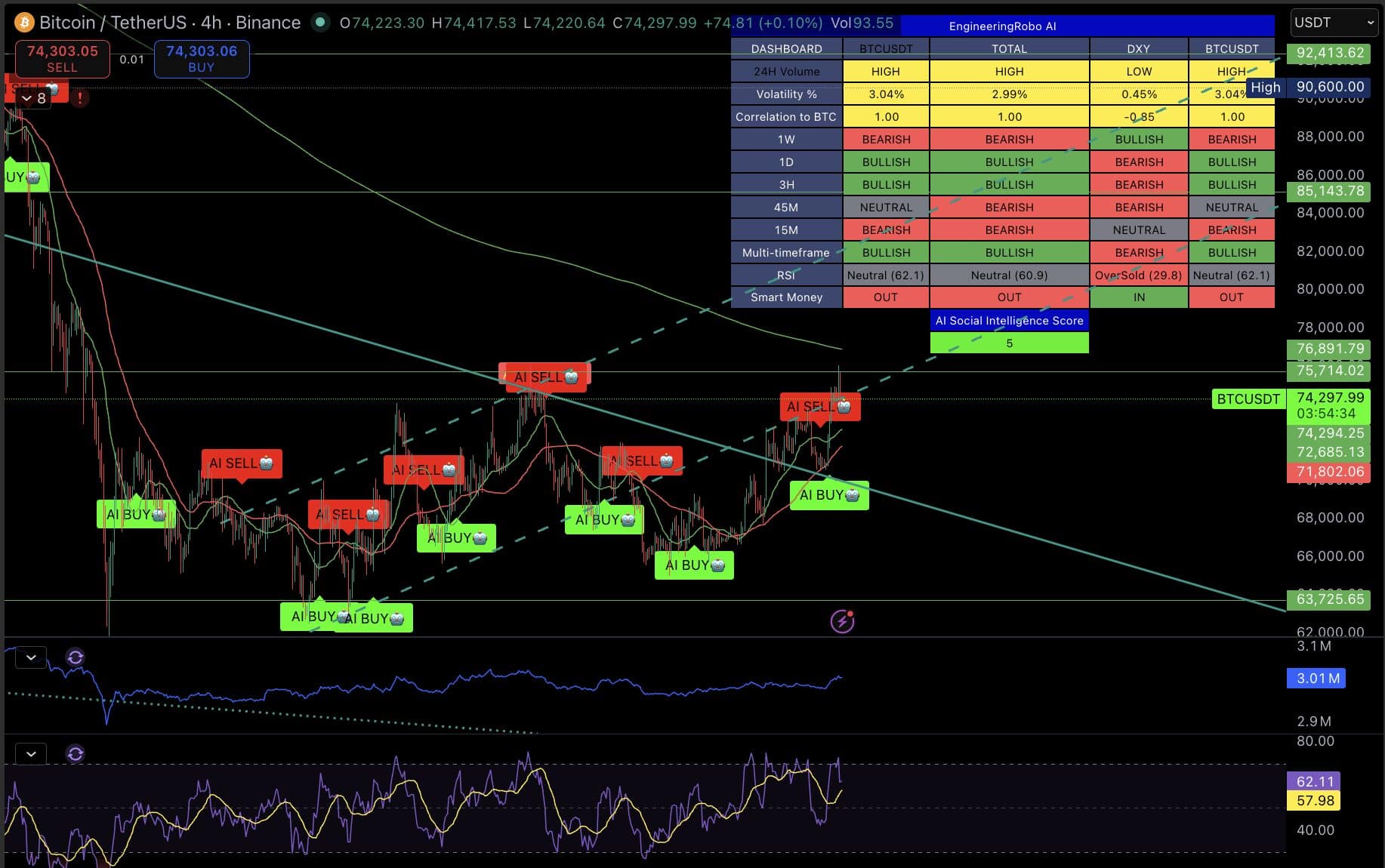 Bitcoin 4H Chart