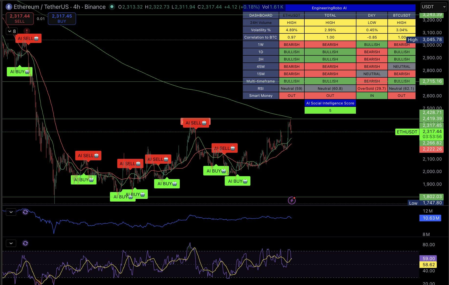 Ethereum 4H Chart