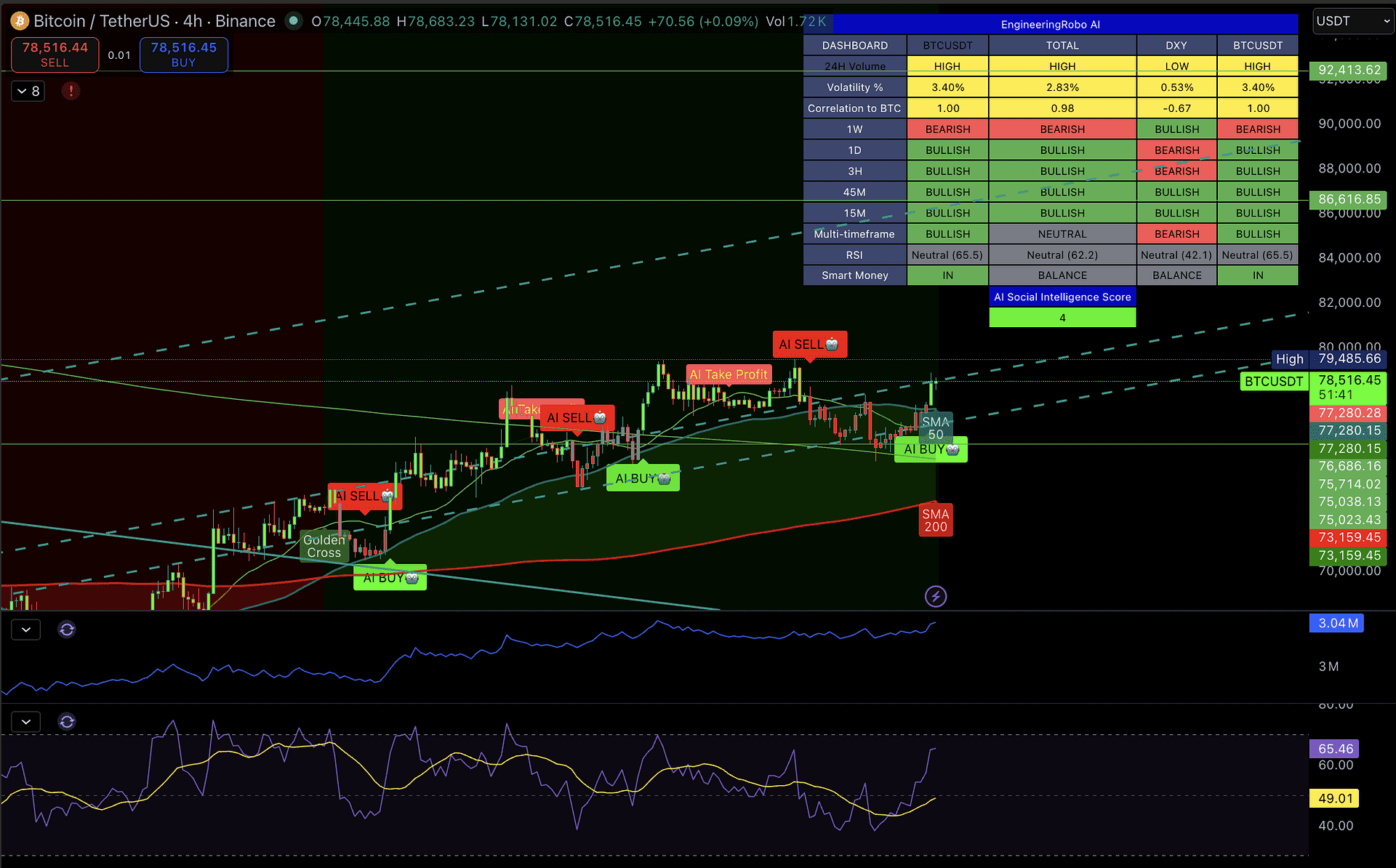 Bitcoin 4H Chart May 1 2026