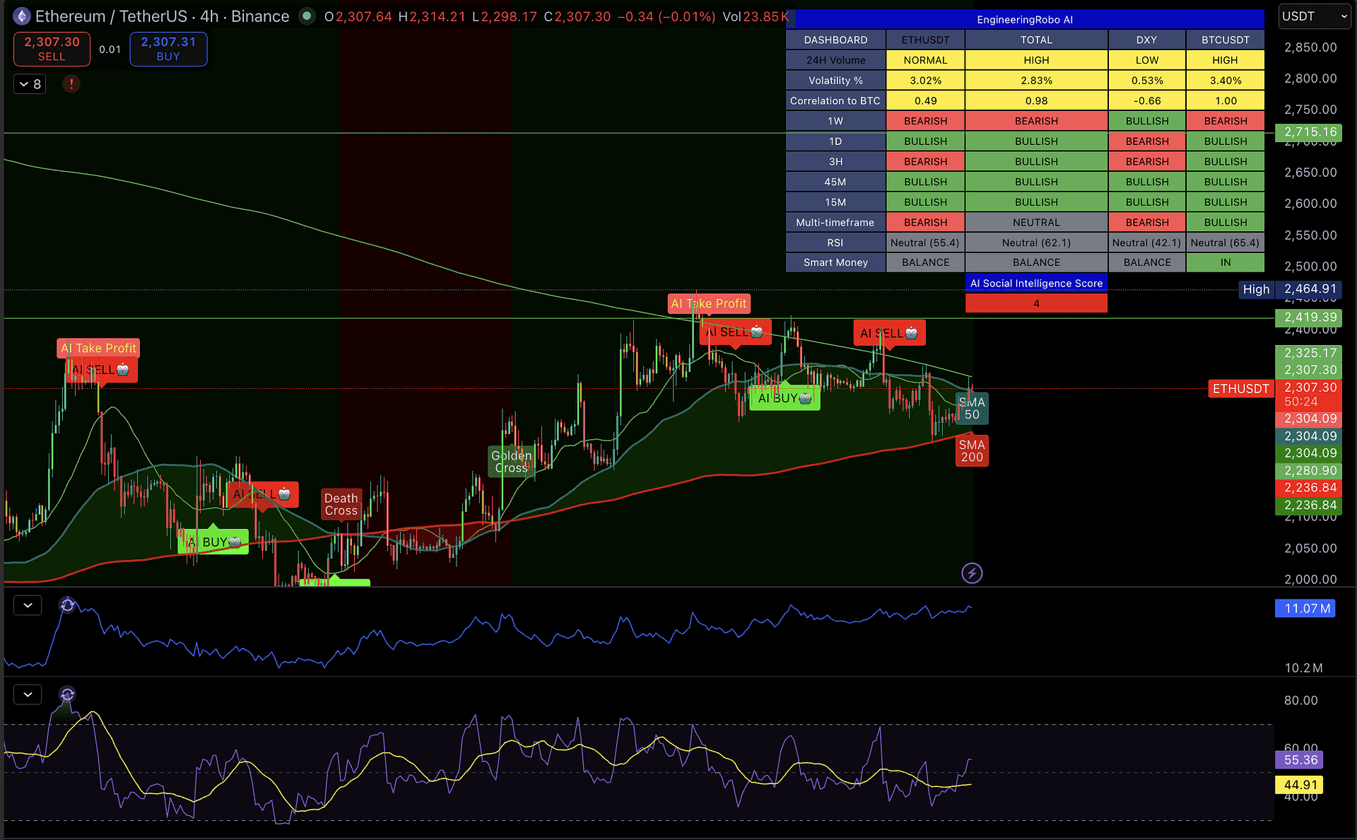 Ethereum 4H Chart May 1 2026