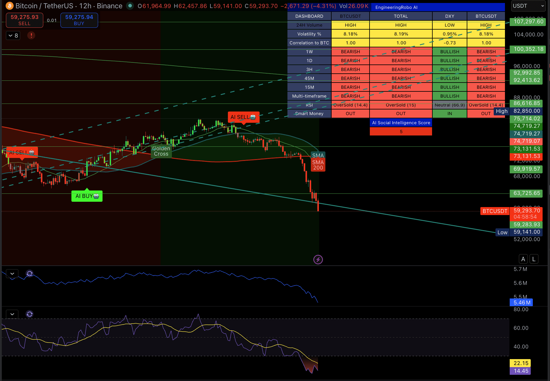 Bitcoin 12H Chart - EngineeringRobo AI