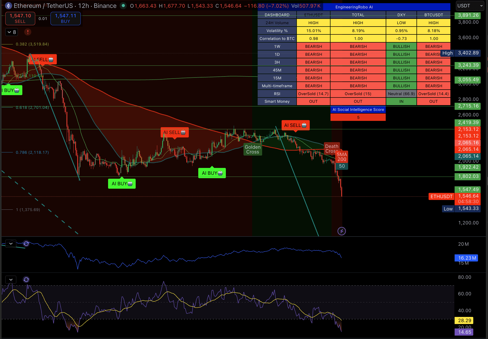 Ethereum 12H Chart - EngineeringRobo AI