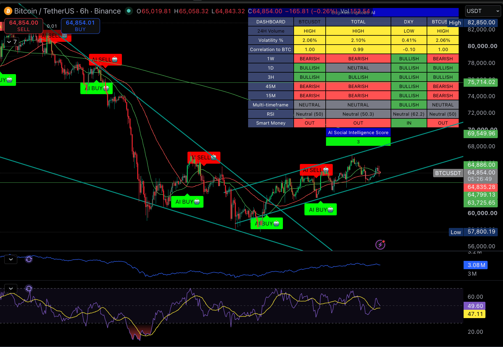 Bitcoin 4H Chart